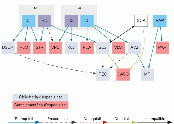 Especialitats Assignatures
