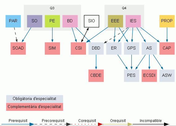 Especialitats Assignatures