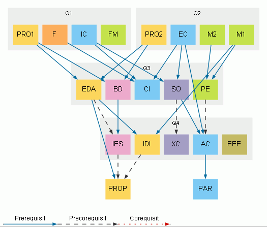 Requisits assignatures obligatories
